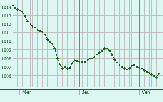 Graphe de la pression atmosphrique prvue pour Bad Staffelstein