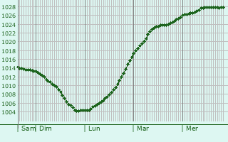 Graphe de la pression atmosphrique prvue pour Lvgrdet