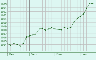 Graphe de la pression atmosphérique prévue pour Musselburgh Graphe de la pression atmosphérique prévue pour Musselburgh