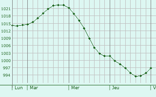 Graphe de la pression atmosphérique prévue pour Somero