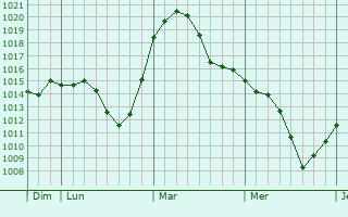 Graphe de la pression atmosphérique prévue pour Wördern