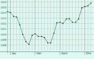 Graphe de la pression atmosphérique prévue pour Saint-Bonnet-des-Quarts
