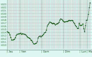 Graphe de la pression atmosphrique prvue pour Baksanenok