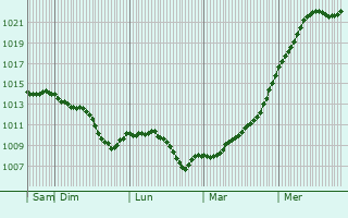 Graphe de la pression atmosphrique prvue pour Bukowno