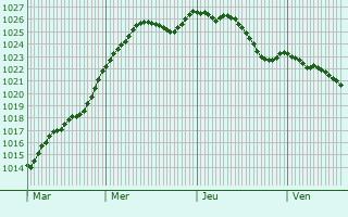 Graphe de la pression atmosphrique prvue pour Les Essarts-le-Vicomte