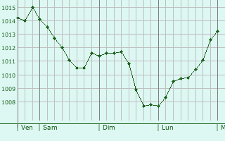 Graphe de la pression atmosphrique prvue pour Lignires-de-Touraine