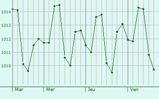 Graphe de la pression atmosphérique prévue pour Godhra