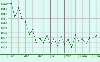 Graphe de la pression atmosphérique prévue pour Tranovaho