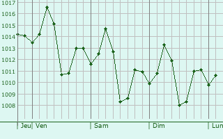 Graphe de la pression atmosphérique prévue pour Karimnagar