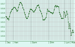 Graphe de la pression atmosphrique prvue pour Beni Saf