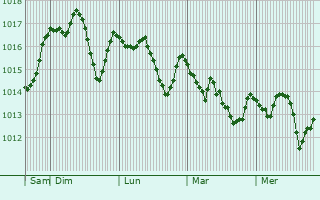 Graphe de la pression atmosphrique prvue pour Altamura