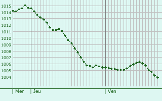 Graphe de la pression atmosphrique prvue pour Ourouer-ls-Bourdelins