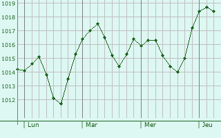 Graphe de la pression atmosphérique prévue pour Foncine-le-Haut