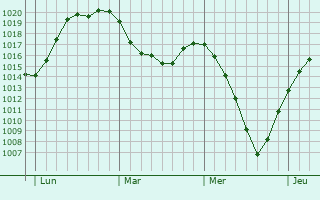 Graphe de la pression atmosphérique prévue pour Tidworth