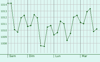 Graphe de la pression atmosphérique prévue pour Kalundri