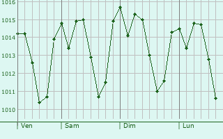 Graphe de la pression atmosphérique prévue pour Manhuaçu