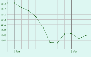 Graphe de la pression atmosphrique prvue pour Tauriac-de-Camars