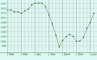 Graphe de la pression atmosphrique prvue pour Uvarovo