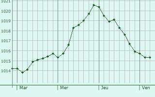 Graphe de la pression atmosphérique prévue pour Rehburg-Loccum Graphe de la pression atmosphérique prévue pour Rehburg-Loccum