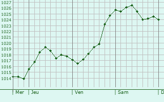 Graphe de la pression atmosphérique prévue pour Ambleny
