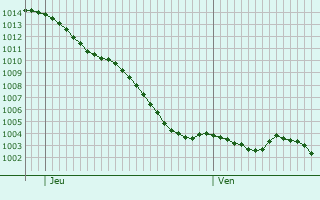 Graphe de la pression atmosphrique prvue pour Luigny