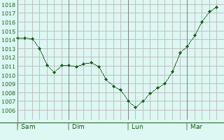 Graphe de la pression atmosphrique prvue pour Croix-Caluyau