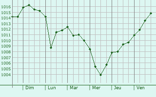 Graphe de la pression atmosphrique prvue pour Ponte do Lima