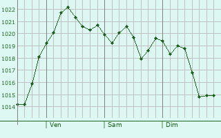 Graphe de la pression atmosphérique prévue pour Westmont