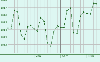 Graphe de la pression atmosphérique prévue pour Burewala