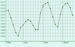 Graphe de la pression atmosphérique prévue pour Azuqueca de Henares