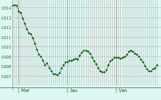 Graphe de la pression atmosphrique prvue pour Eltmann