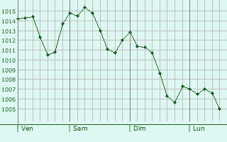 Graphe de la pression atmosphérique prévue pour Cassolnovo