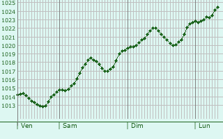Graphe de la pression atmosphrique prvue pour Smederevo