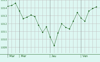 Graphe de la pression atmosphrique prvue pour Bovalino