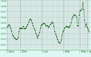 Graphe de la pression atmosphrique prvue pour El Viso del Alcor