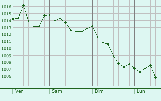 Graphe de la pression atmosphérique prévue pour Cesena