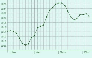 Graphe de la pression atmosphérique prévue pour Grassau