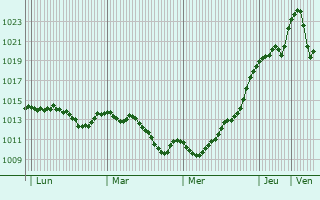 Graphe de la pression atmosphrique prvue pour Chervonopartizansk