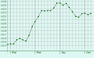 Graphe de la pression atmosphrique prvue pour Padoux