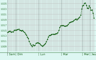 Graphe de la pression atmosphrique prvue pour Quissac