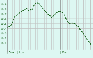 Graphe de la pression atmosphrique prvue pour Lusignan