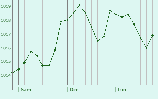 Graphe de la pression atmosphrique prvue pour San Giovanni Valdarno