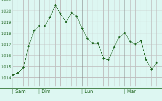 Graphe de la pression atmosphérique prévue pour Villeneuve Graphe de la pression atmosphérique prévue pour Villeneuve