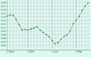 Graphe de la pression atmosphrique prvue pour Ganshoren