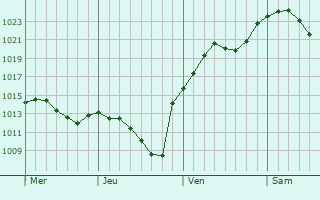 Graphe de la pression atmosphérique prévue pour Bensheim