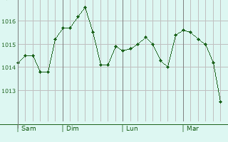 Graphe de la pression atmosphrique prvue pour Zverevo