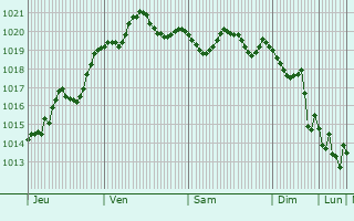 Graphe de la pression atmosphrique prvue pour Rafraf