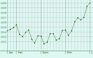 Graphe de la pression atmosphrique prvue pour Tarfaya