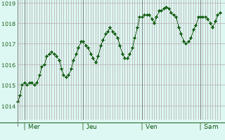 Graphe de la pression atmosphrique prvue pour Bastia