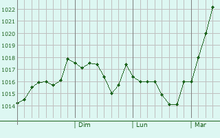 Graphe de la pression atmosphrique prvue pour Levokumskoye